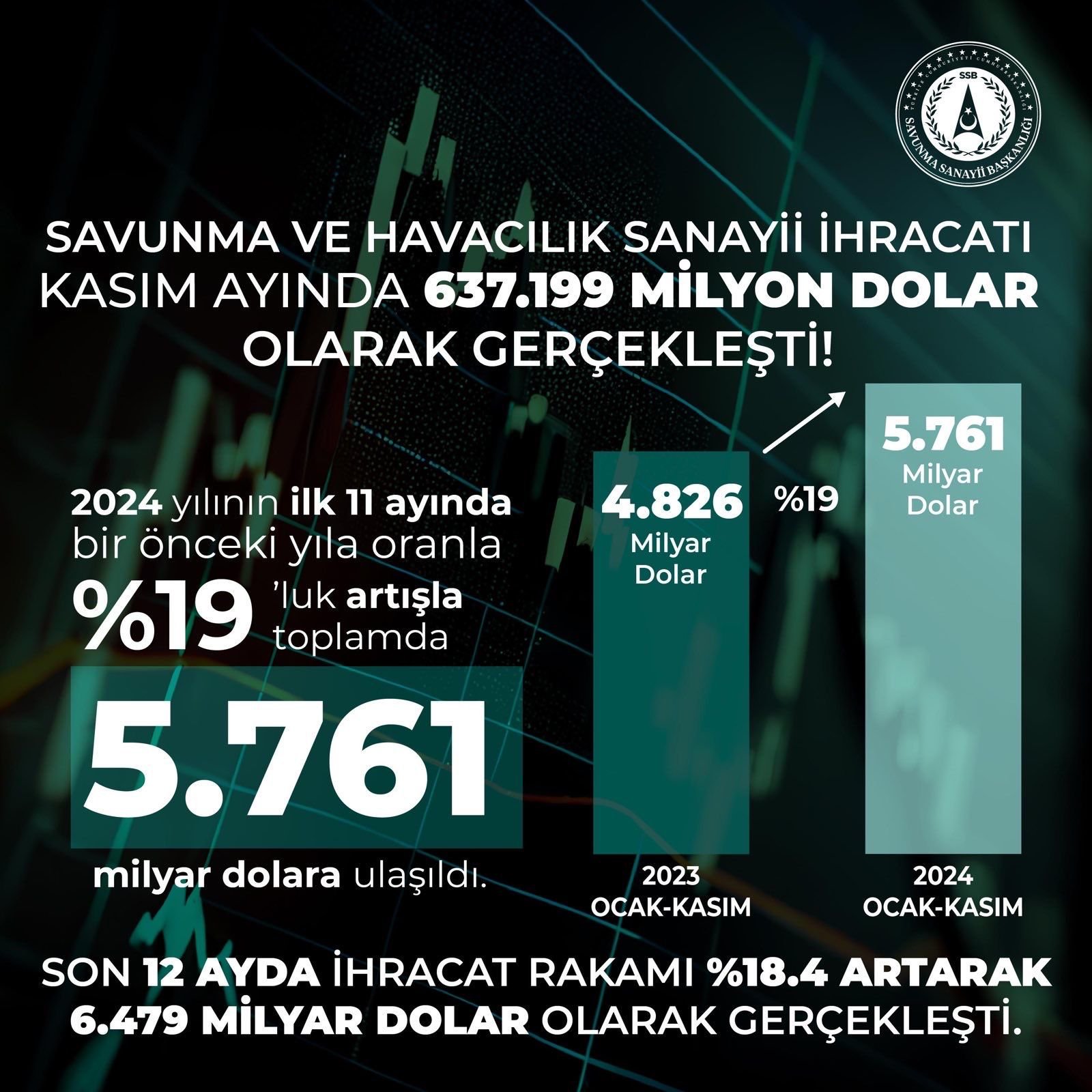 Türkiye’nin Savunma ve Havacılık Sanayii İhracatındaki Rekor Artış